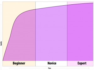 Seth Godin's Skill v. Time Graph